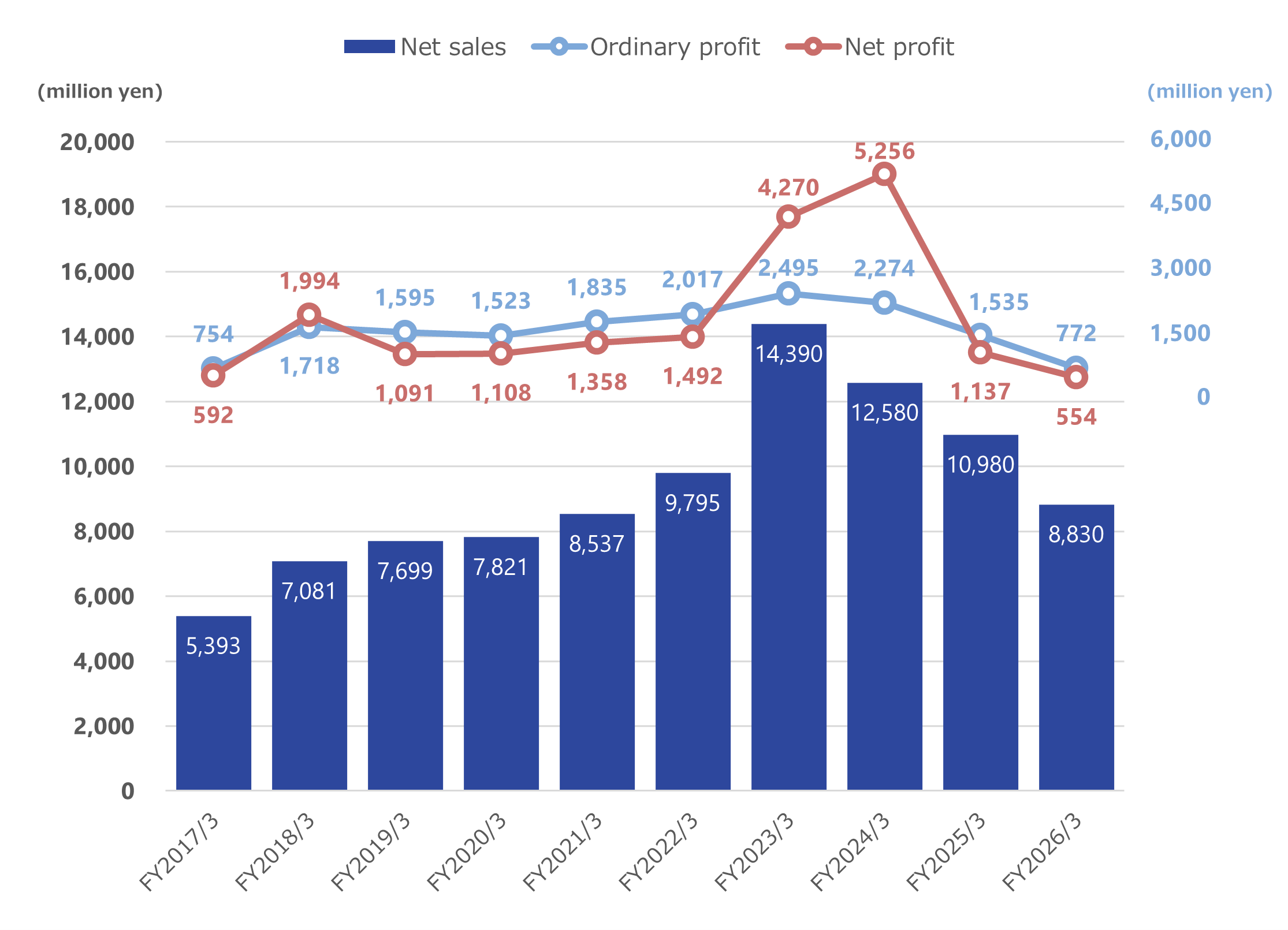 Changes in financial results